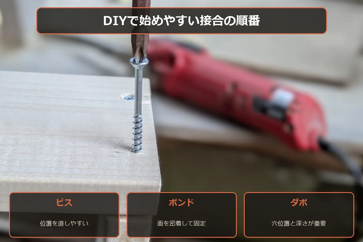 DIY初心者がビス、木工用ボンド、木ダボの順で木材接合を試す図解