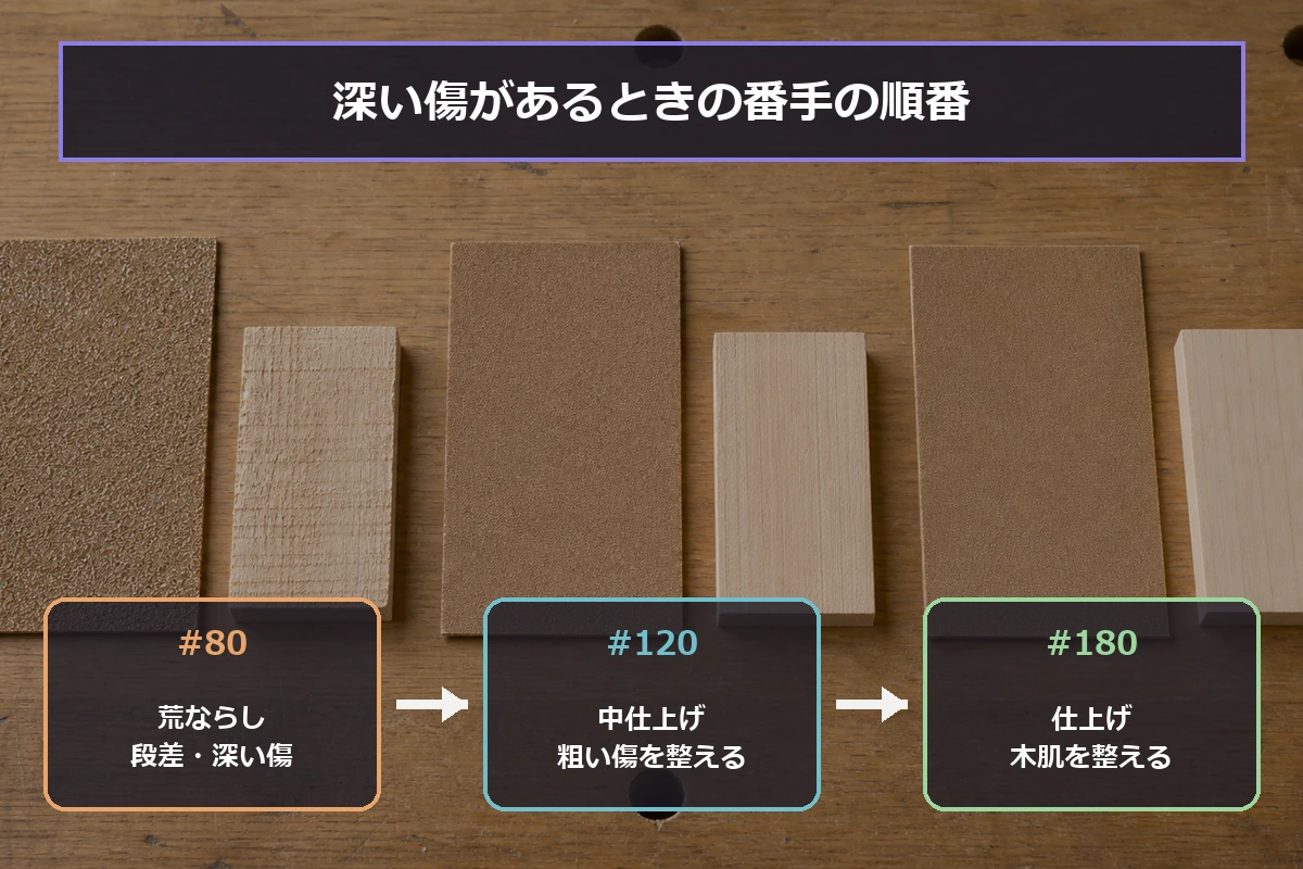 深い傷がある木材を80番で荒ならしし、120番で粗い傷を整え、180番で仕上げる紙やすりの順番を示した図解