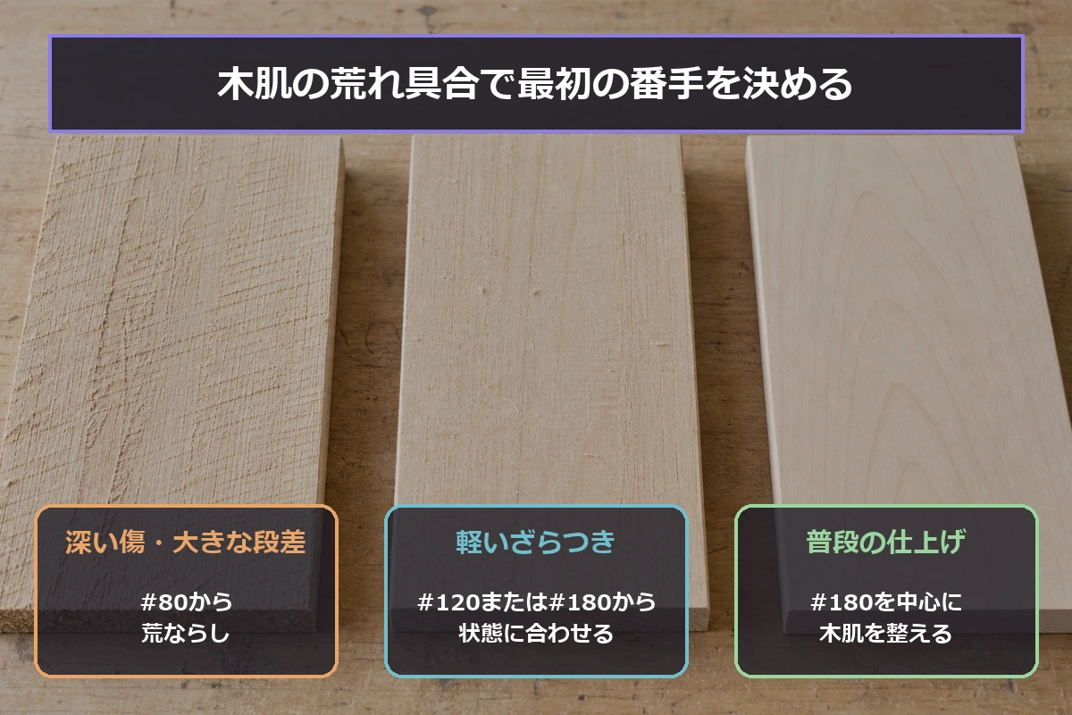 深い傷は80番、軽いざらつきは120番または180番、普段の仕上げは180番を目安にする開始番手の図解