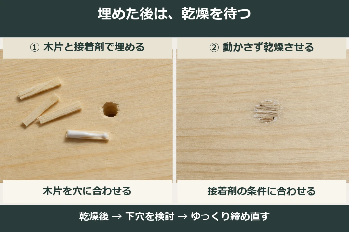 木片と接着剤で穴を埋め、乾燥を待ってから下穴と締め直しへ進む順序の図解