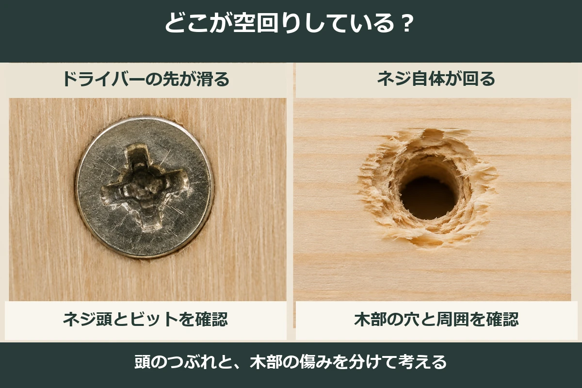 ネジ頭の十字穴がつぶれた状態と木部のネジ穴が広がった状態を分ける図解