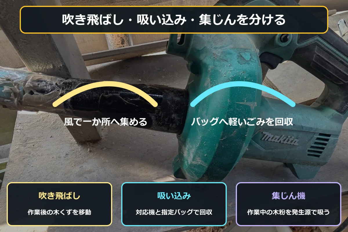 ブロワの吹き飛ばし・吸い込みと集じん機の役割を分ける図解