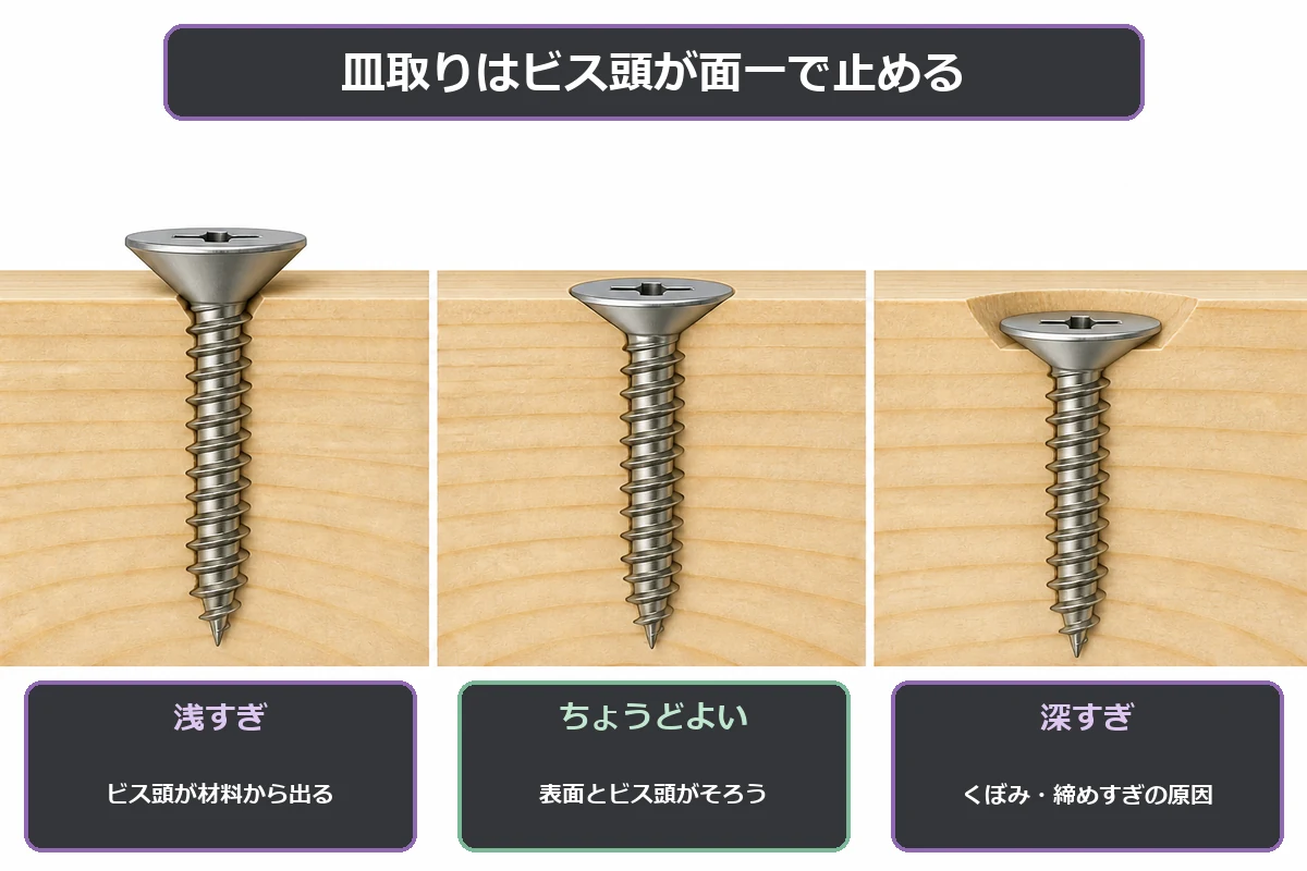 皿取りが浅すぎる・ちょうどよい・深すぎる状態を比べた図解