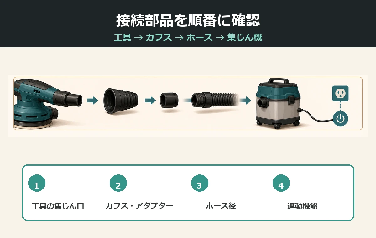 ホース径、カフス、アダプター、連動機能の確認点を示した図解